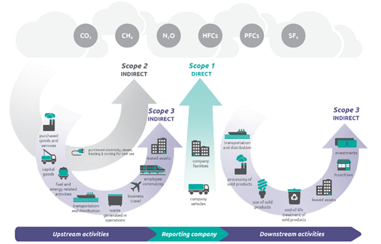 Decoding Scope 3 Emissions