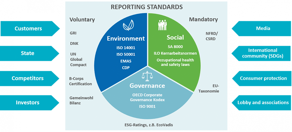 Dubai Financial Market (DFM) and ESG Reporting: A Comprehensive Overview
