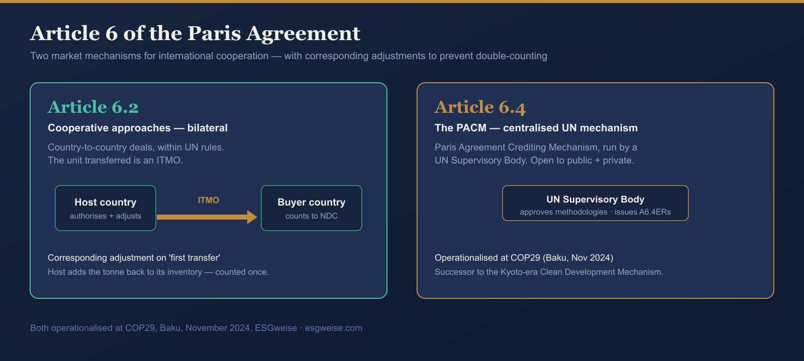 Article 6 of the Paris Agreement — Article 6.2 bilateral cooperation transferring ITMOs between countries, and Article 6.4 the centralised UN Paris Agreement Crediting Mechanism (PACM)