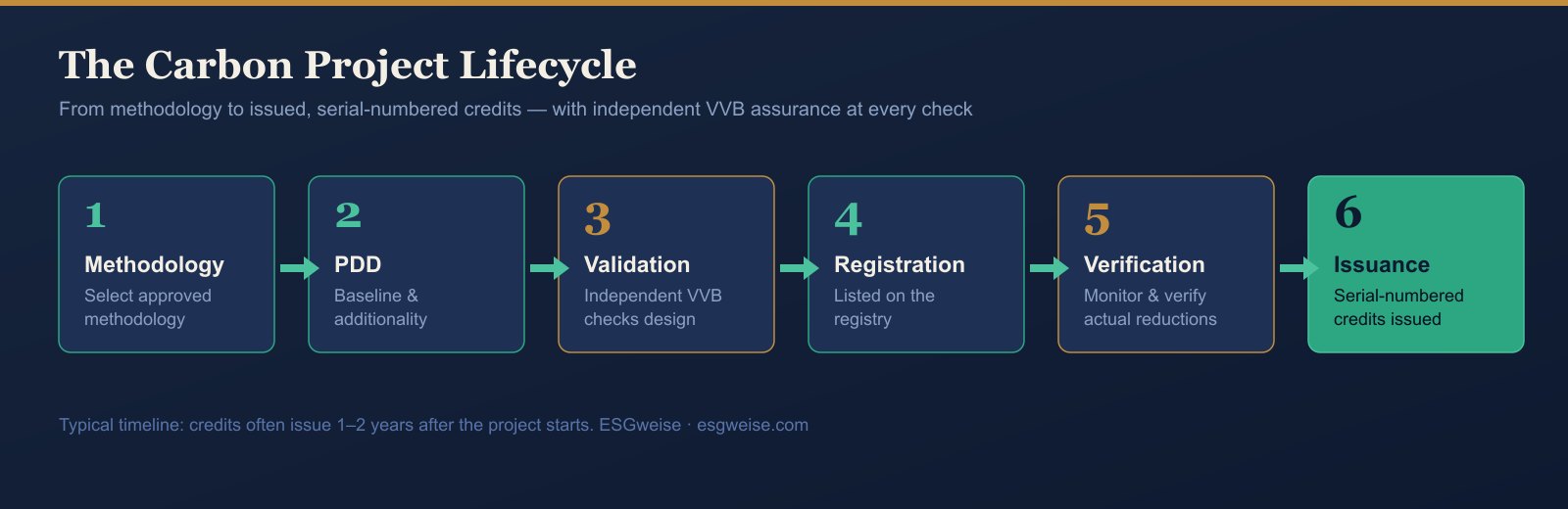 The carbon project lifecycle — from methodology selection through PDD, validation, registration, monitoring and verification, to credit issuance