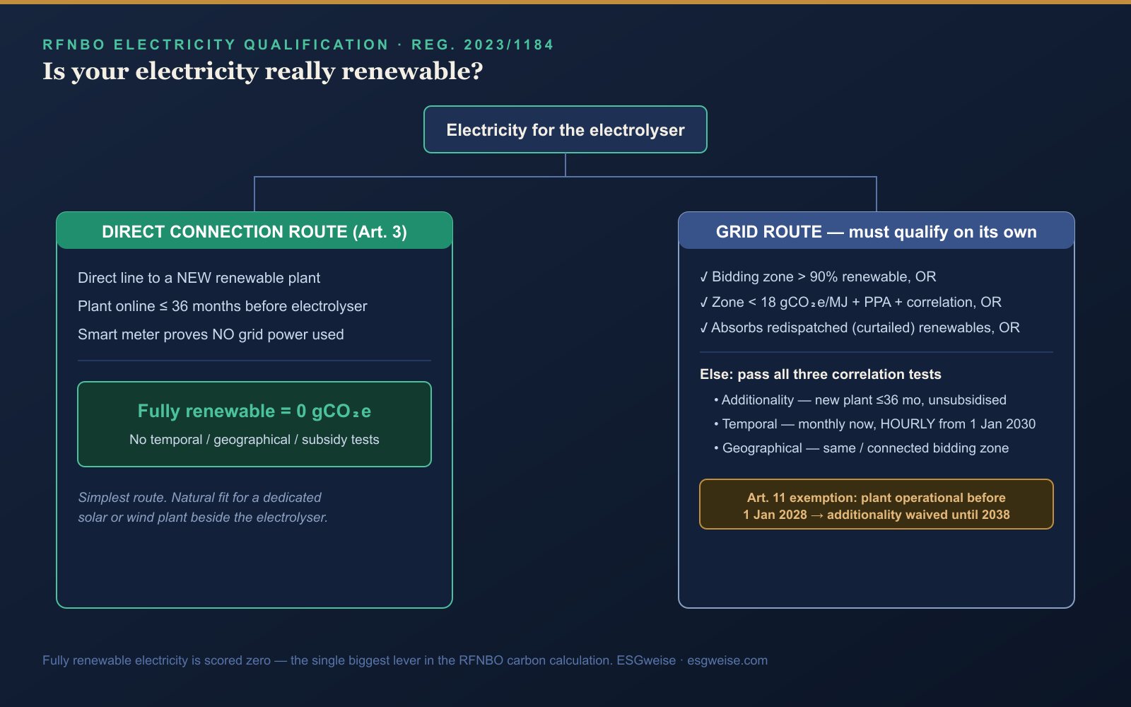 The RFNBO electricity qualification decision tree: the direct connection route versus the grid route, with additionality, temporal and geographical correlation