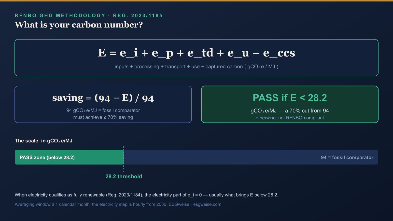 The RFNBO greenhouse gas calculation: E equals inputs plus processing plus transport plus use minus captured carbon, measured against the 94 gCO2e/MJ comparator and the 28.2 gCO2e/MJ pass mark